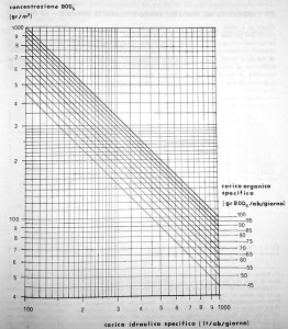 Concentrazione di BOD5